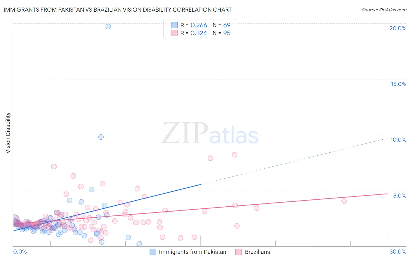 Immigrants from Pakistan vs Brazilian Vision Disability