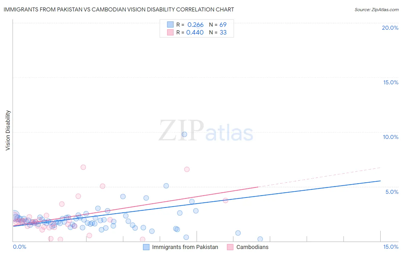 Immigrants from Pakistan vs Cambodian Vision Disability