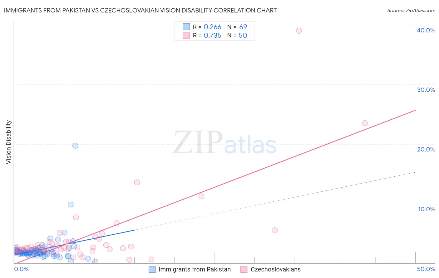 Immigrants from Pakistan vs Czechoslovakian Vision Disability