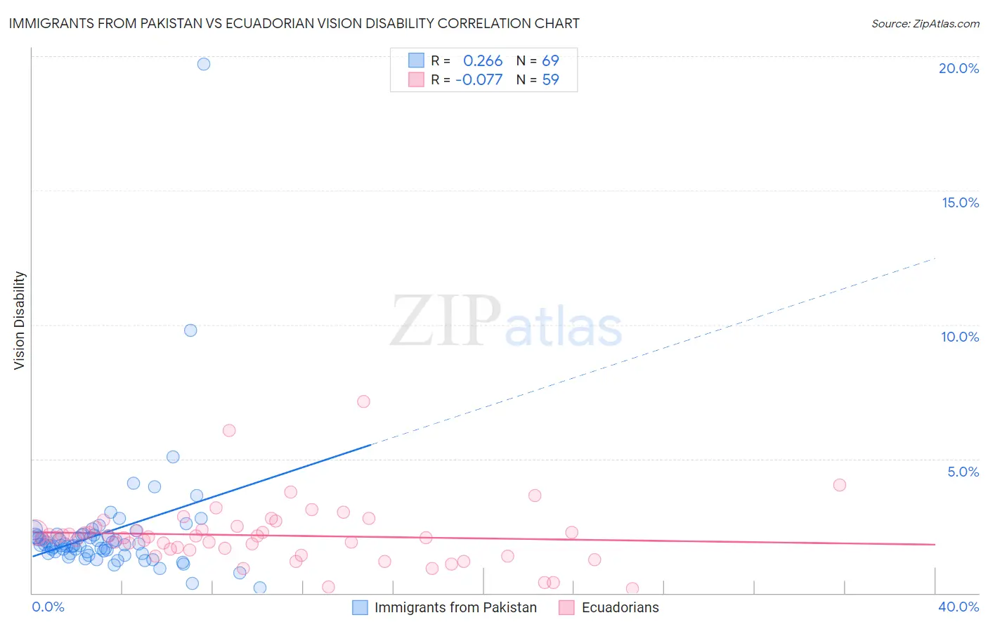 Immigrants from Pakistan vs Ecuadorian Vision Disability