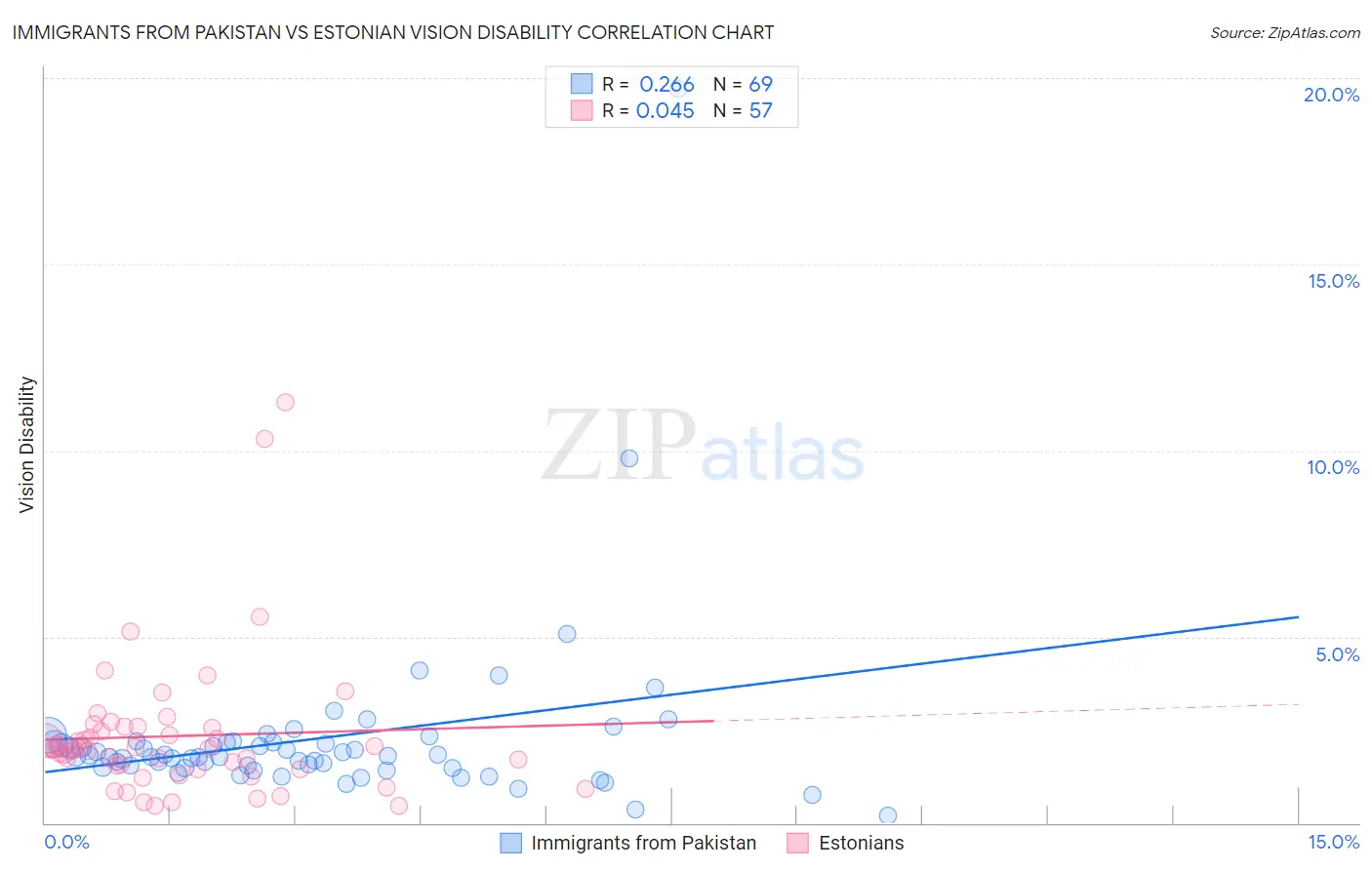 Immigrants from Pakistan vs Estonian Vision Disability