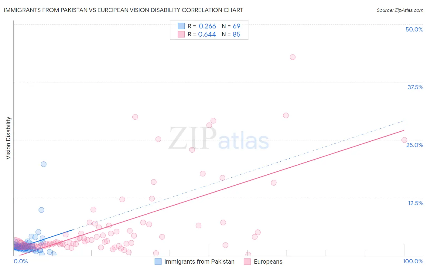 Immigrants from Pakistan vs European Vision Disability