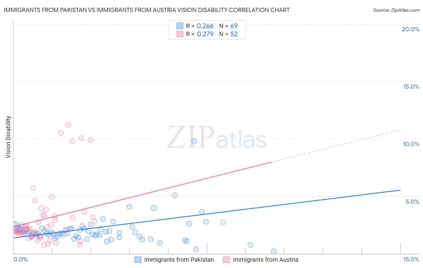 Immigrants from Pakistan vs Immigrants from Austria Vision Disability