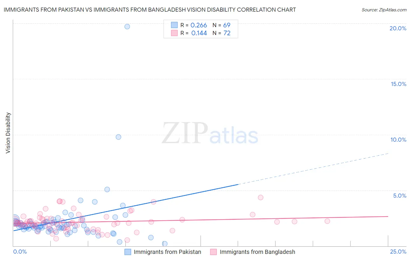 Immigrants from Pakistan vs Immigrants from Bangladesh Vision Disability