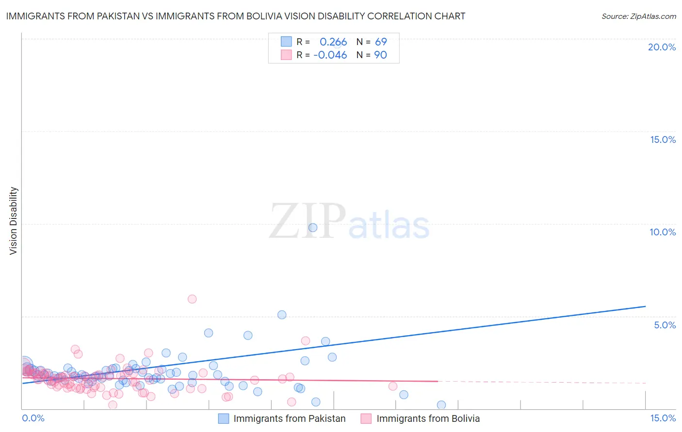 Immigrants from Pakistan vs Immigrants from Bolivia Vision Disability