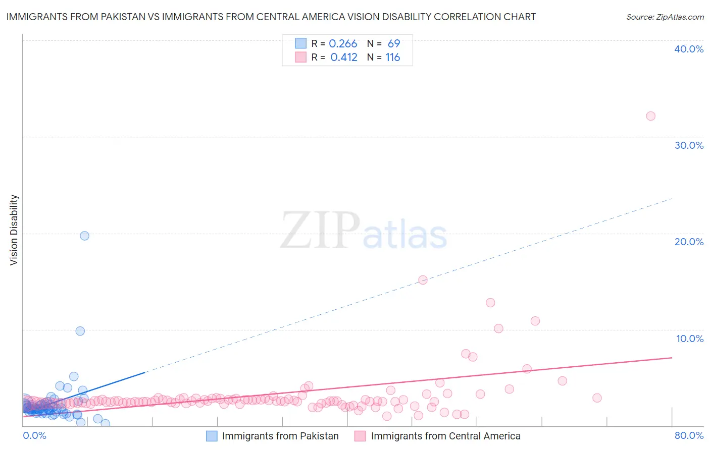 Immigrants from Pakistan vs Immigrants from Central America Vision Disability