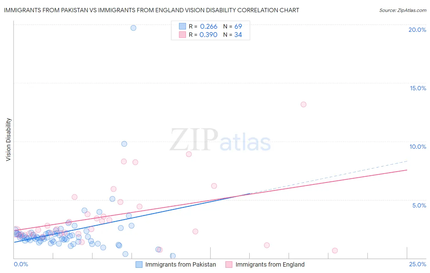 Immigrants from Pakistan vs Immigrants from England Vision Disability