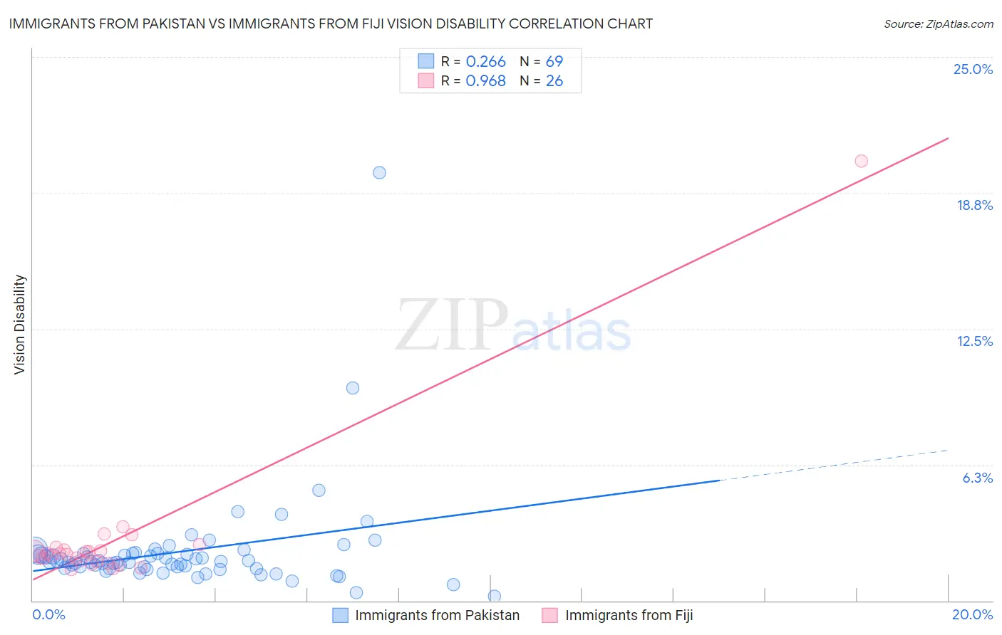 Immigrants from Pakistan vs Immigrants from Fiji Vision Disability