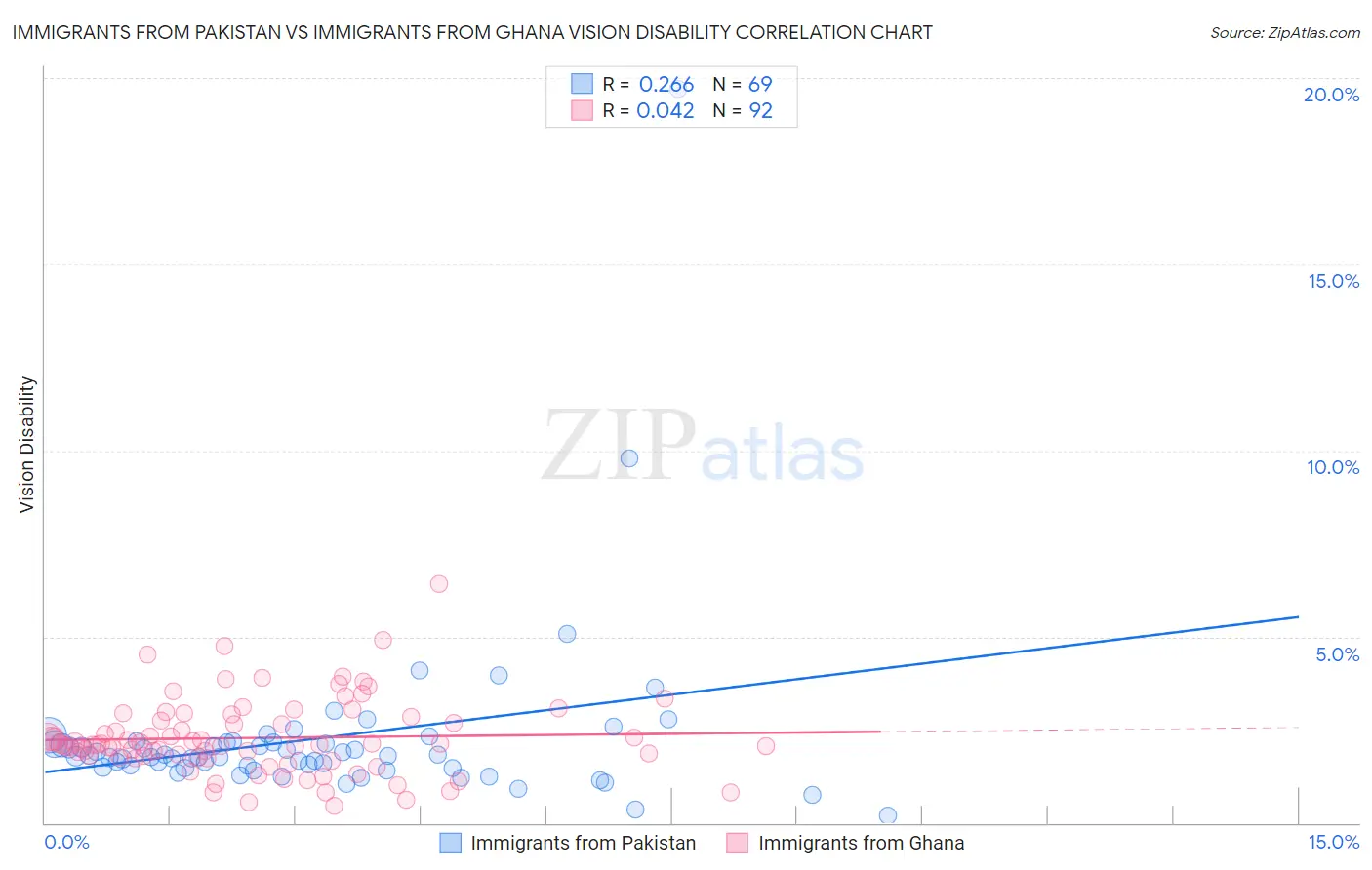 Immigrants from Pakistan vs Immigrants from Ghana Vision Disability