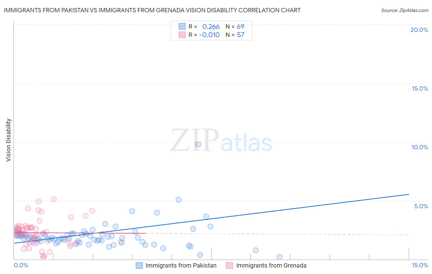 Immigrants from Pakistan vs Immigrants from Grenada Vision Disability