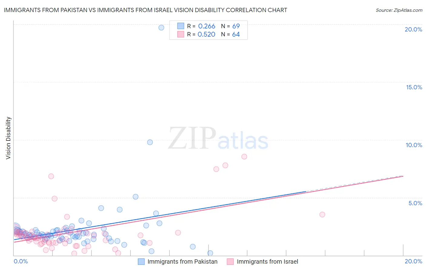 Immigrants from Pakistan vs Immigrants from Israel Vision Disability