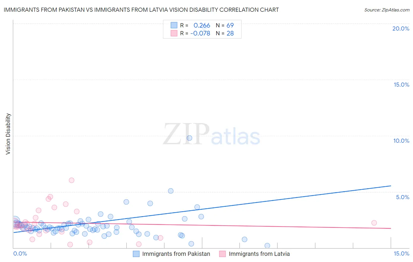 Immigrants from Pakistan vs Immigrants from Latvia Vision Disability