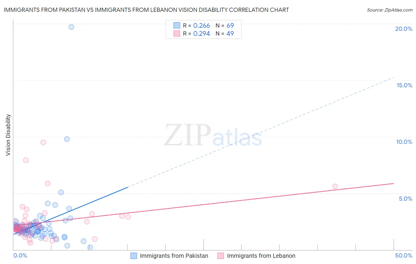 Immigrants from Pakistan vs Immigrants from Lebanon Vision Disability