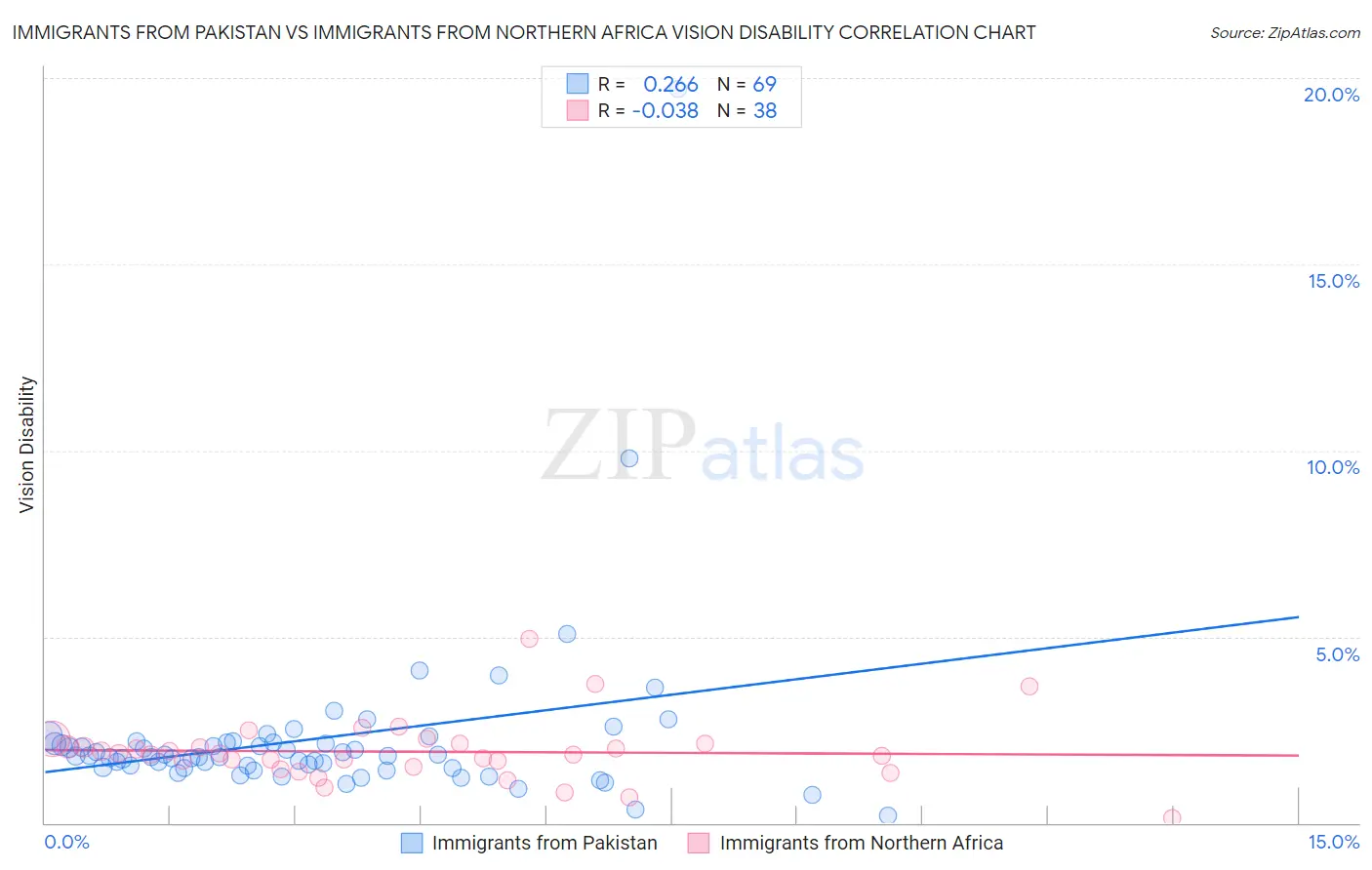 Immigrants from Pakistan vs Immigrants from Northern Africa Vision Disability