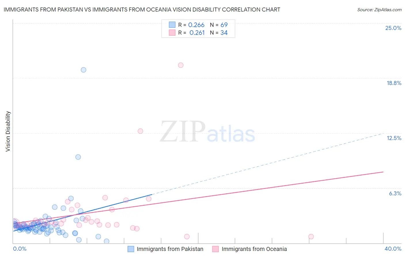 Immigrants from Pakistan vs Immigrants from Oceania Vision Disability