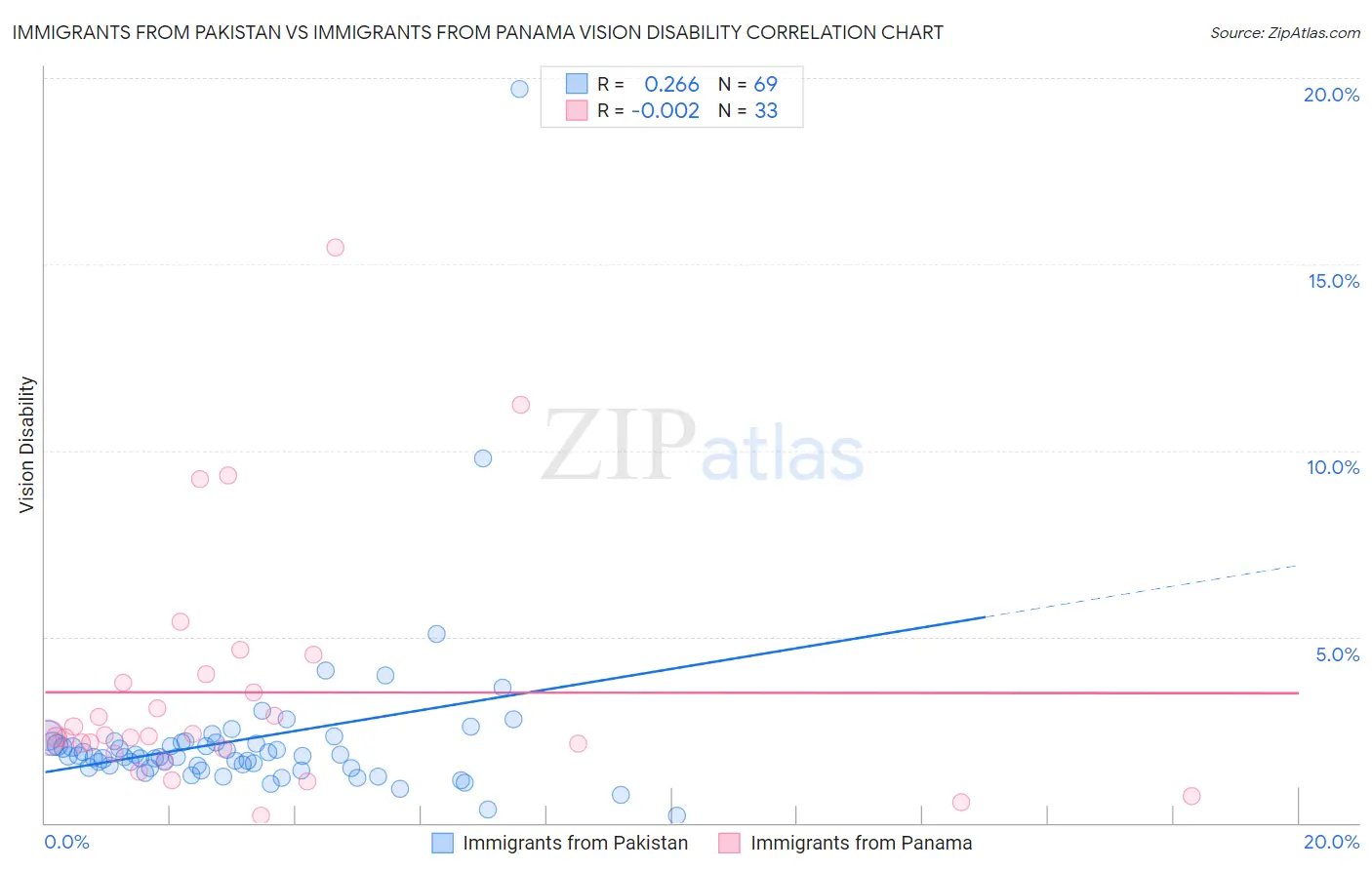 Immigrants from Pakistan vs Immigrants from Panama Vision Disability