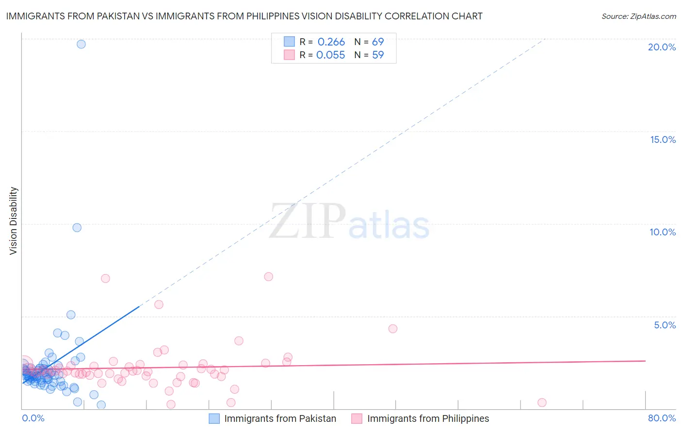 Immigrants from Pakistan vs Immigrants from Philippines Vision Disability