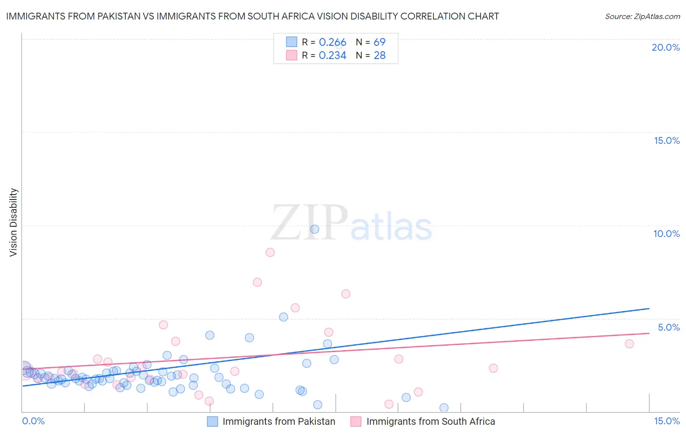 Immigrants from Pakistan vs Immigrants from South Africa Vision Disability