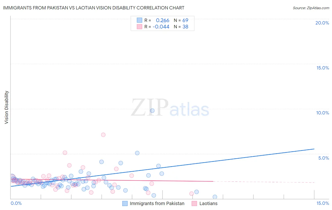 Immigrants from Pakistan vs Laotian Vision Disability