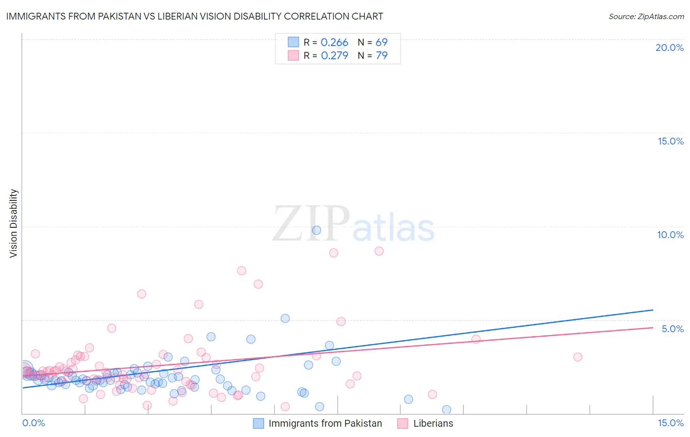 Immigrants from Pakistan vs Liberian Vision Disability