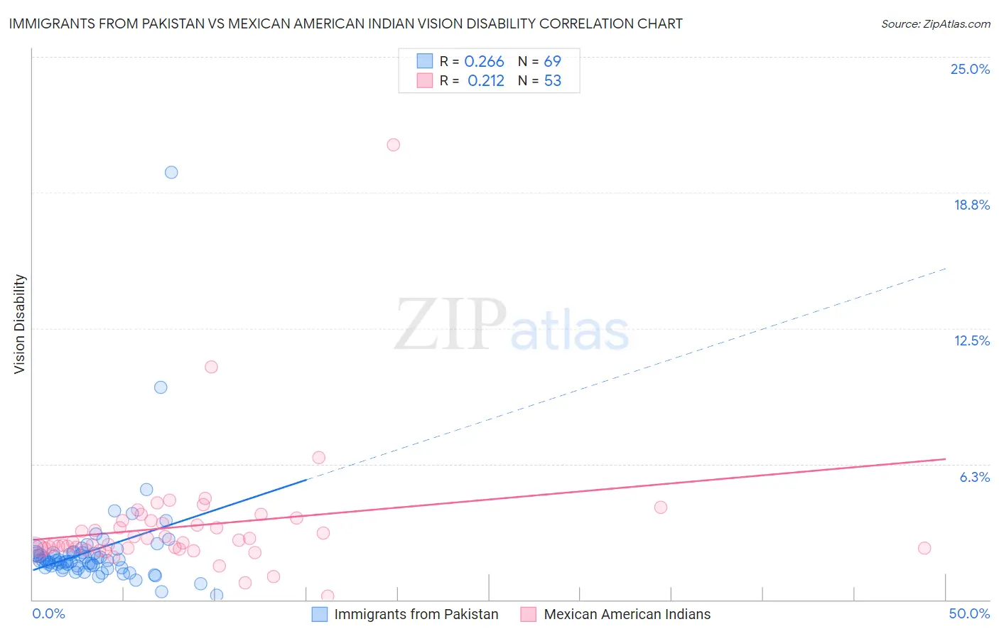 Immigrants from Pakistan vs Mexican American Indian Vision Disability