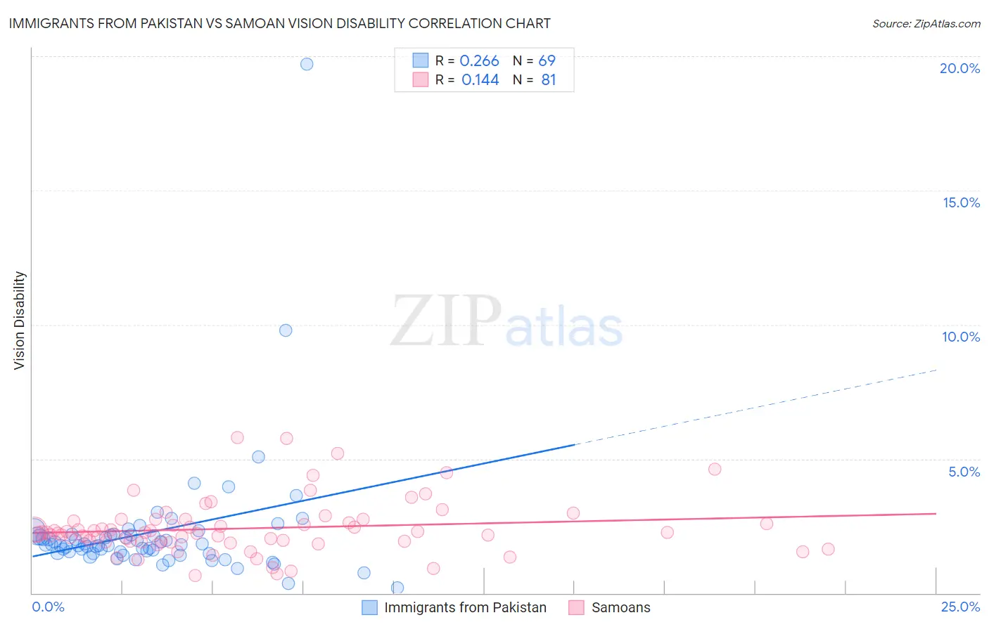 Immigrants from Pakistan vs Samoan Vision Disability