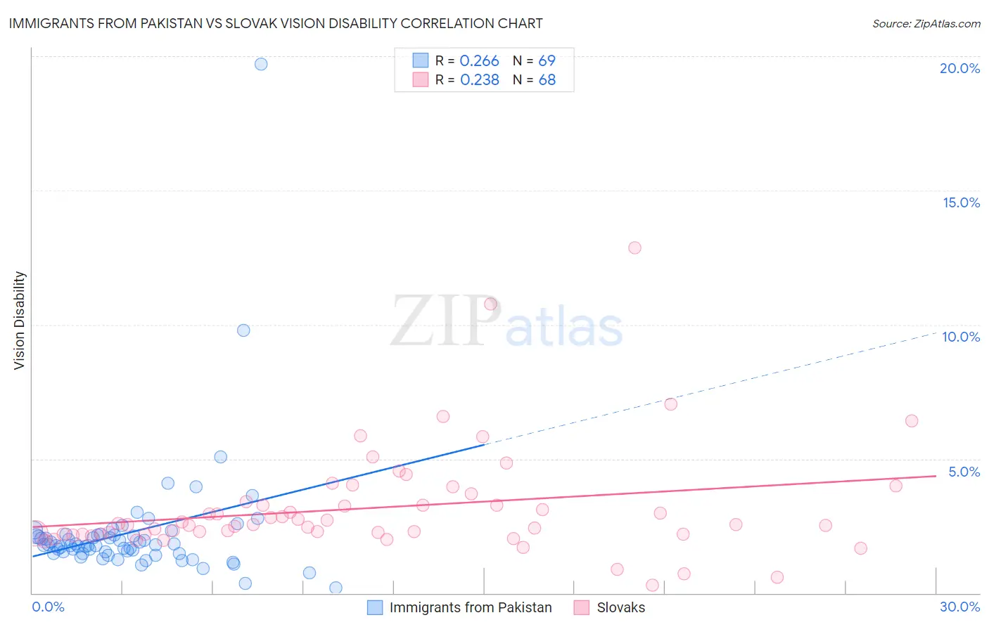 Immigrants from Pakistan vs Slovak Vision Disability