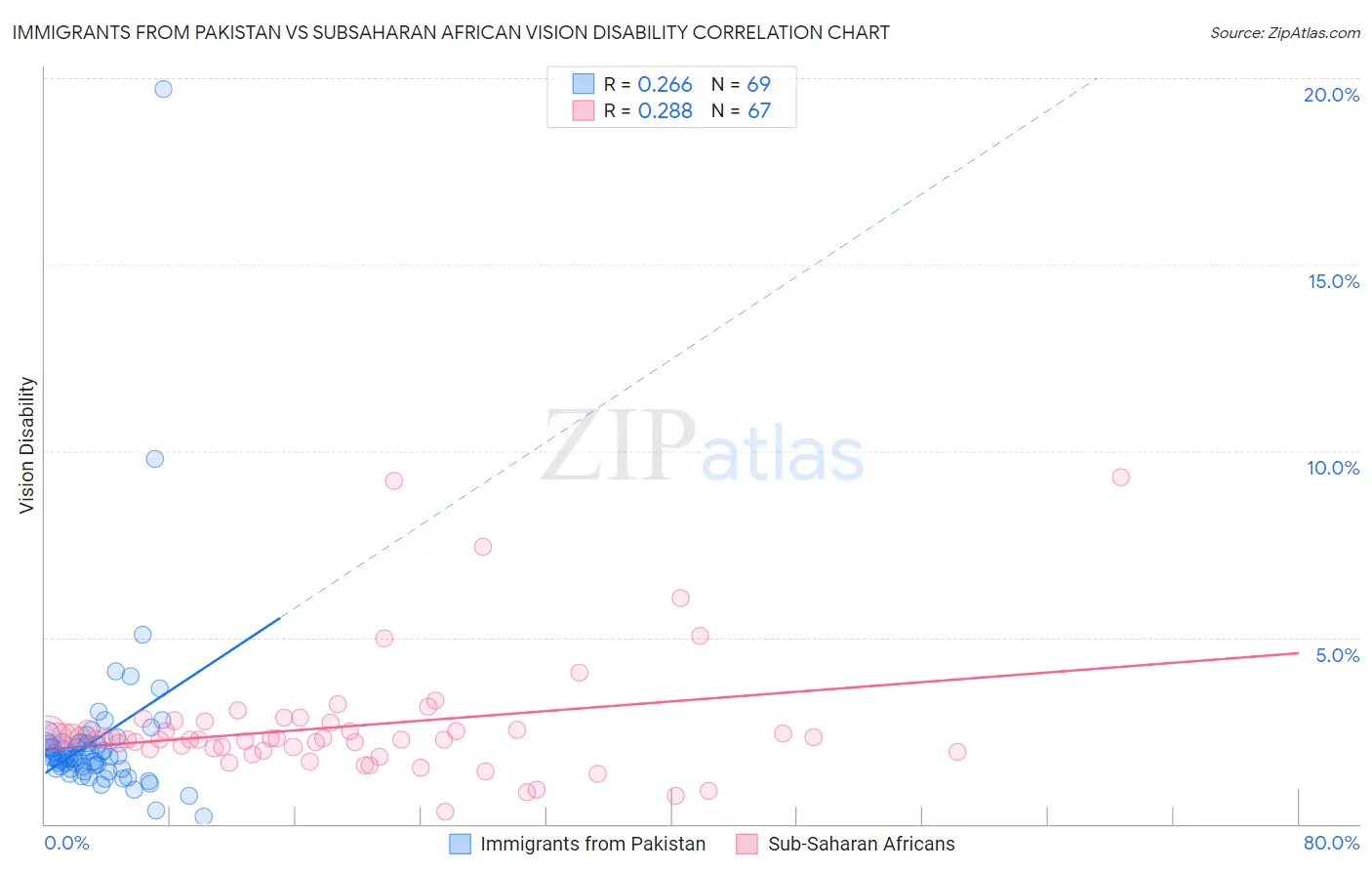 Immigrants from Pakistan vs Subsaharan African Vision Disability