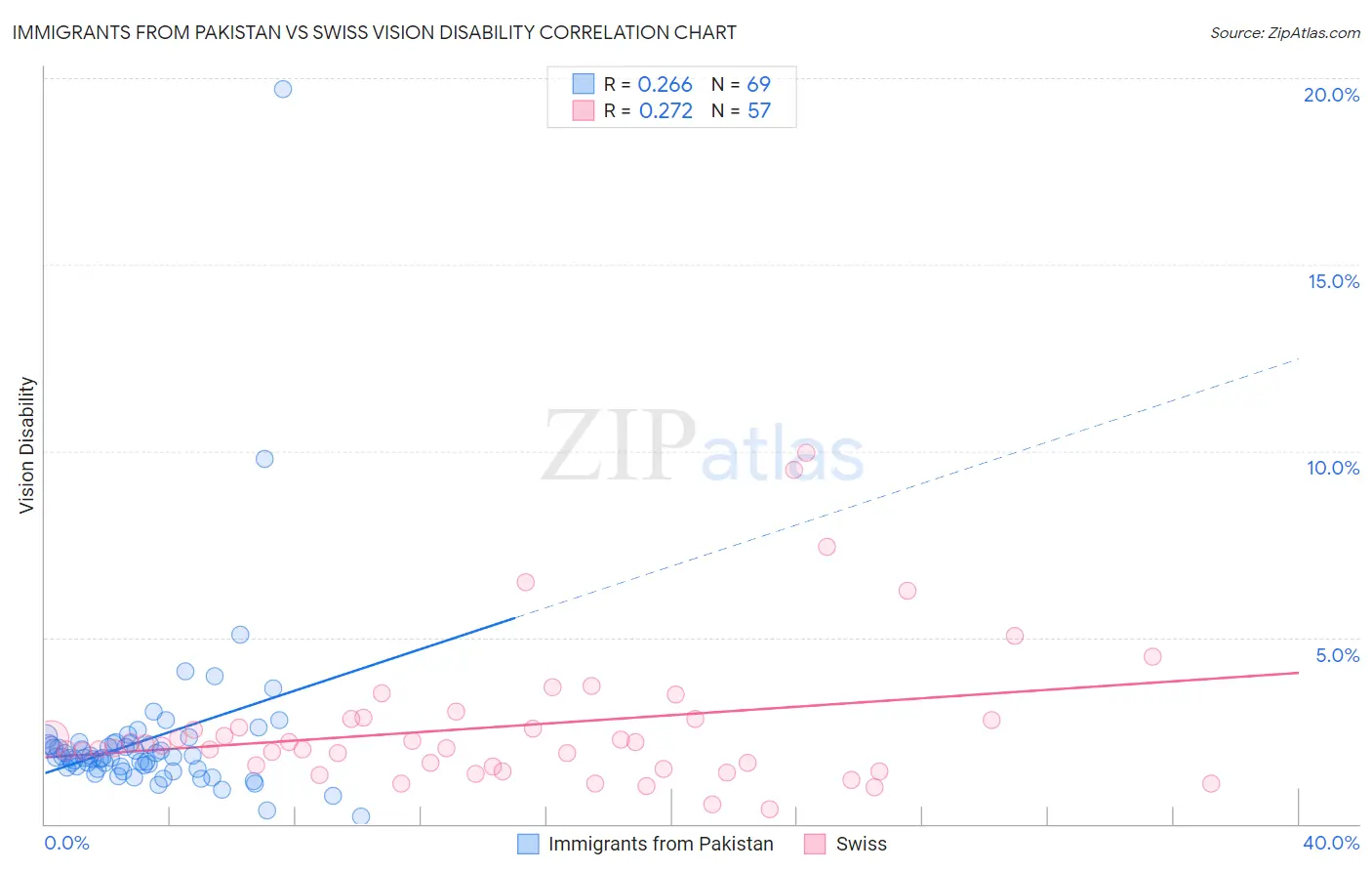 Immigrants from Pakistan vs Swiss Vision Disability