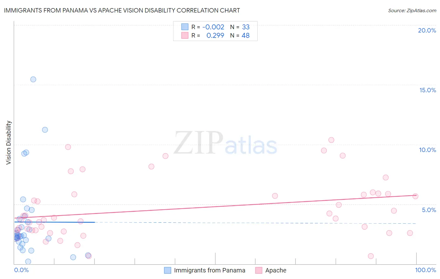 Immigrants from Panama vs Apache Vision Disability