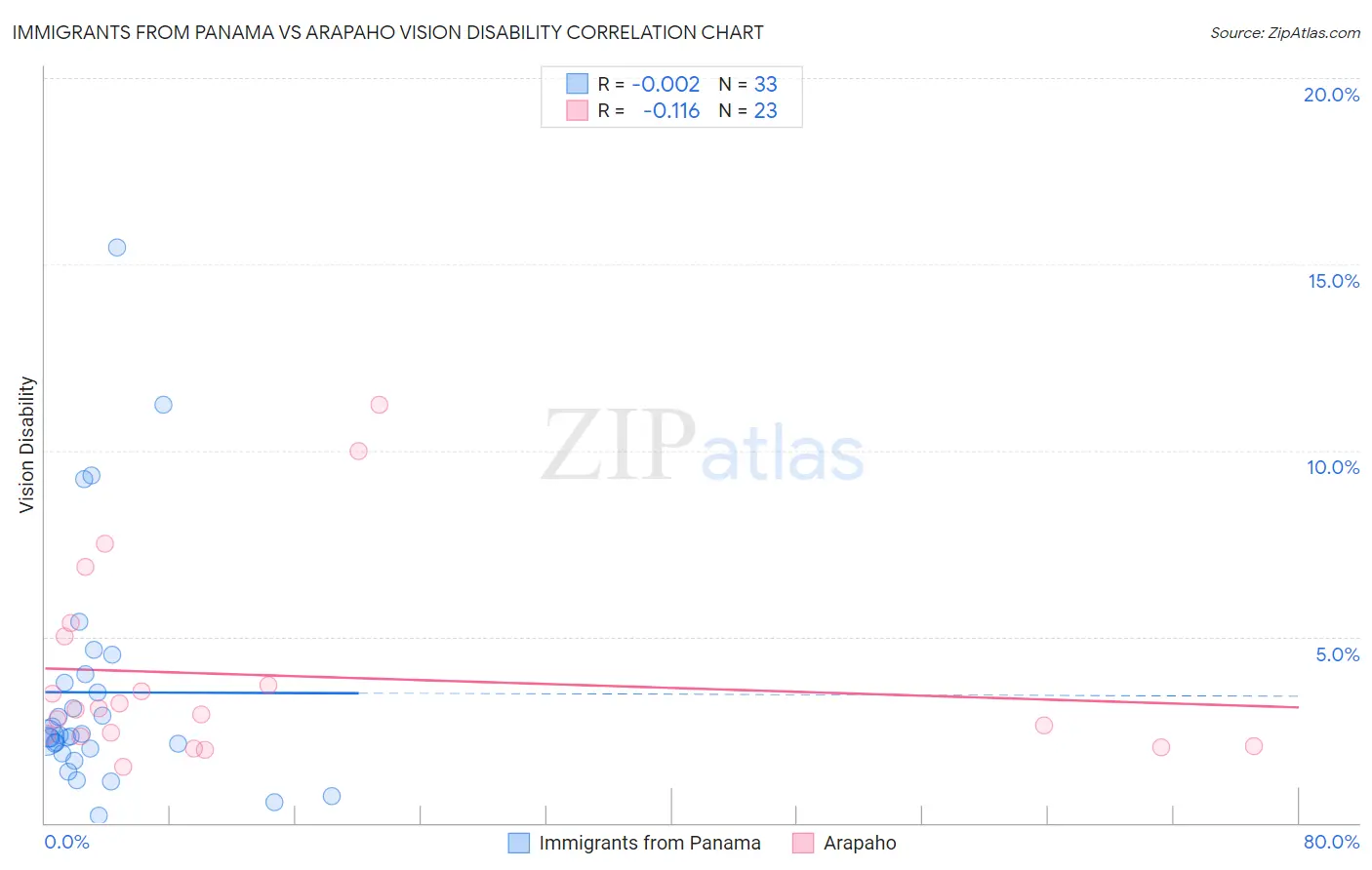 Immigrants from Panama vs Arapaho Vision Disability