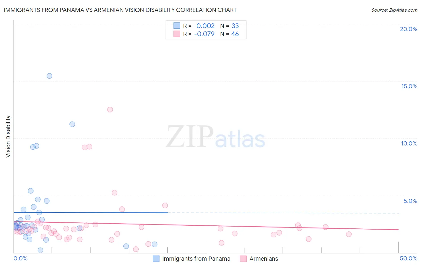 Immigrants from Panama vs Armenian Vision Disability