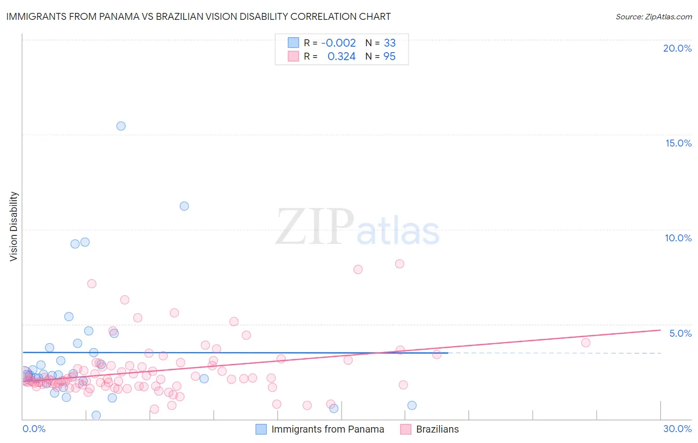 Immigrants from Panama vs Brazilian Vision Disability