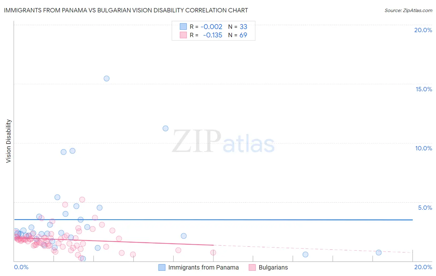 Immigrants from Panama vs Bulgarian Vision Disability