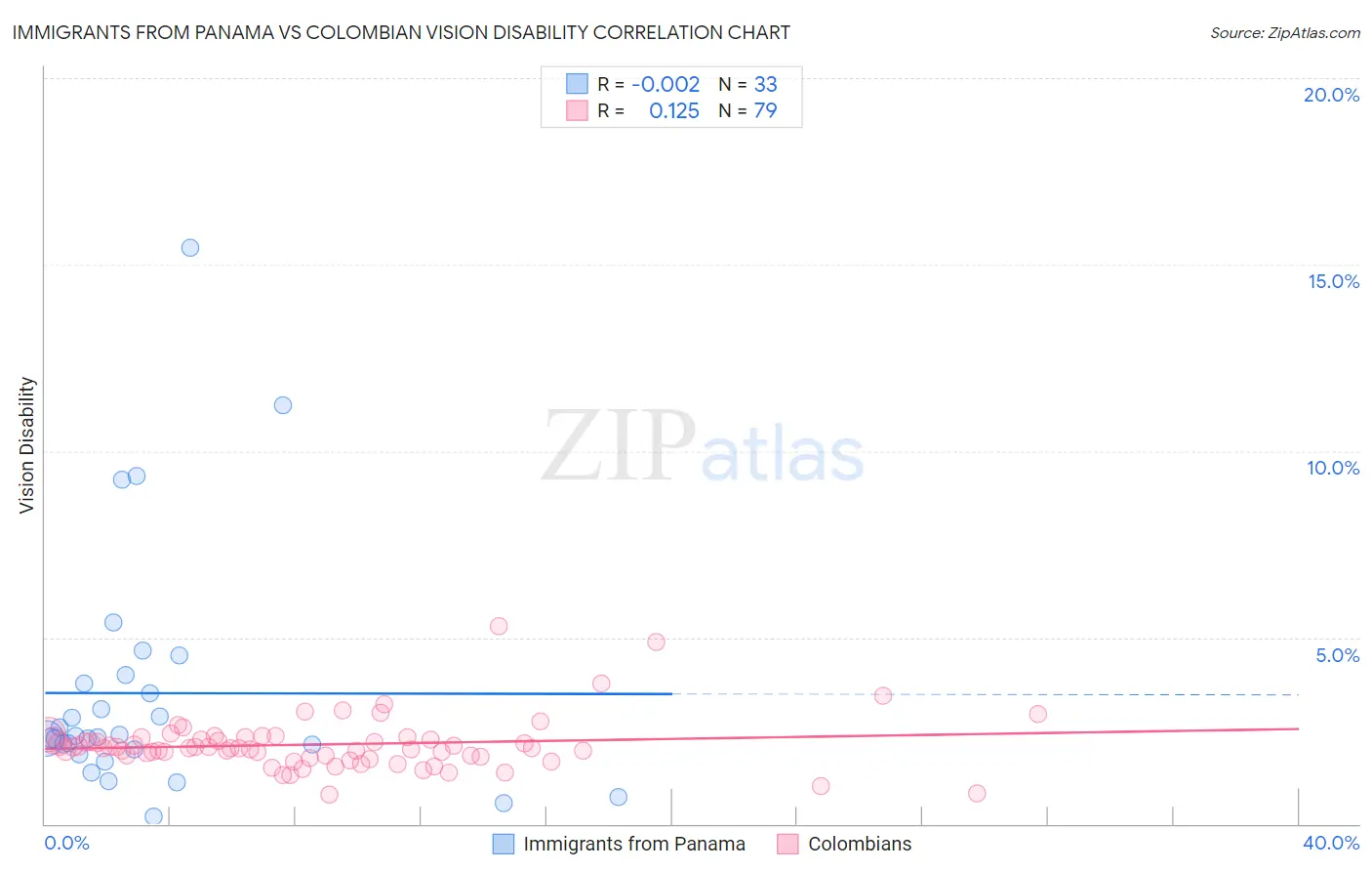 Immigrants from Panama vs Colombian Vision Disability