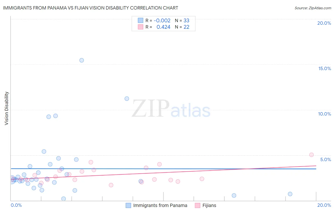 Immigrants from Panama vs Fijian Vision Disability