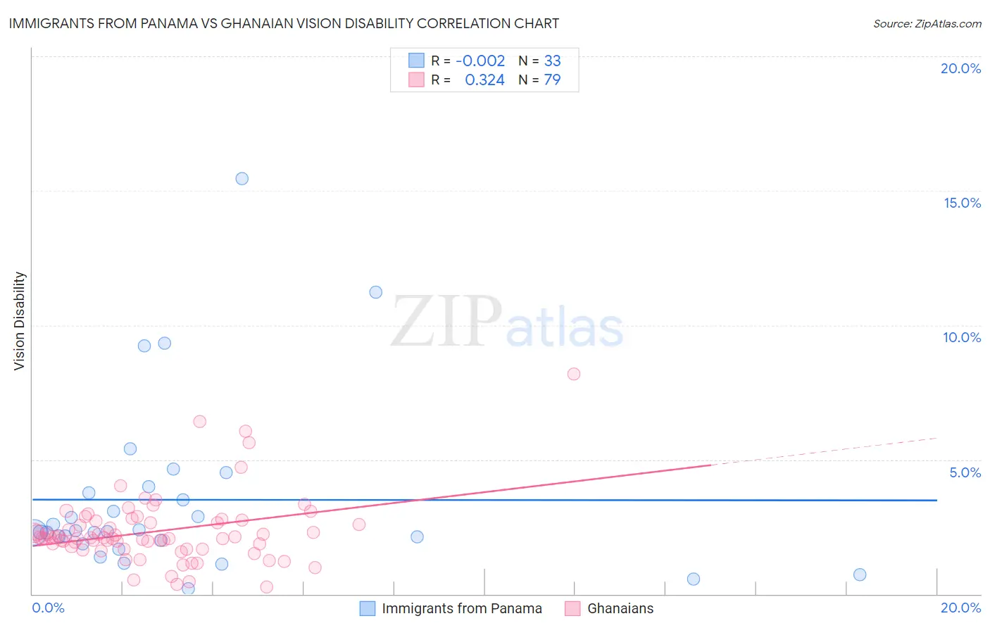 Immigrants from Panama vs Ghanaian Vision Disability