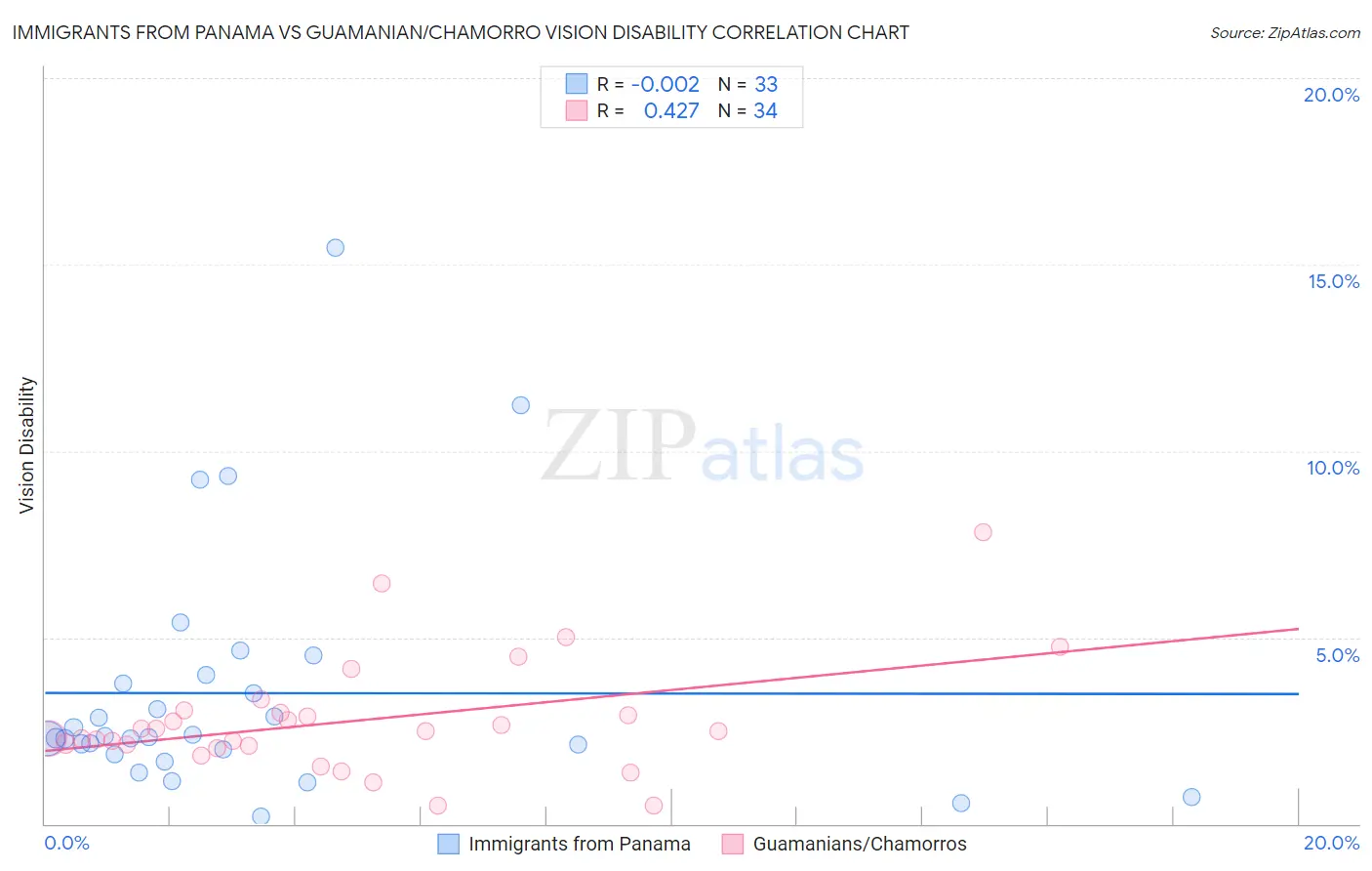 Immigrants from Panama vs Guamanian/Chamorro Vision Disability