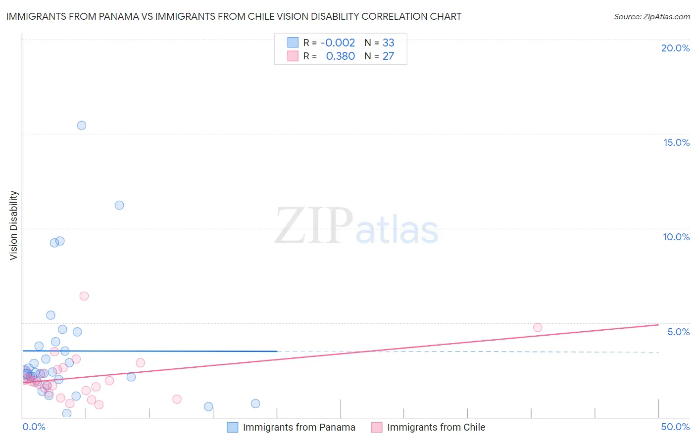 Immigrants from Panama vs Immigrants from Chile Vision Disability