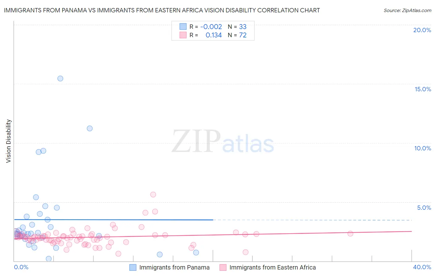 Immigrants from Panama vs Immigrants from Eastern Africa Vision Disability