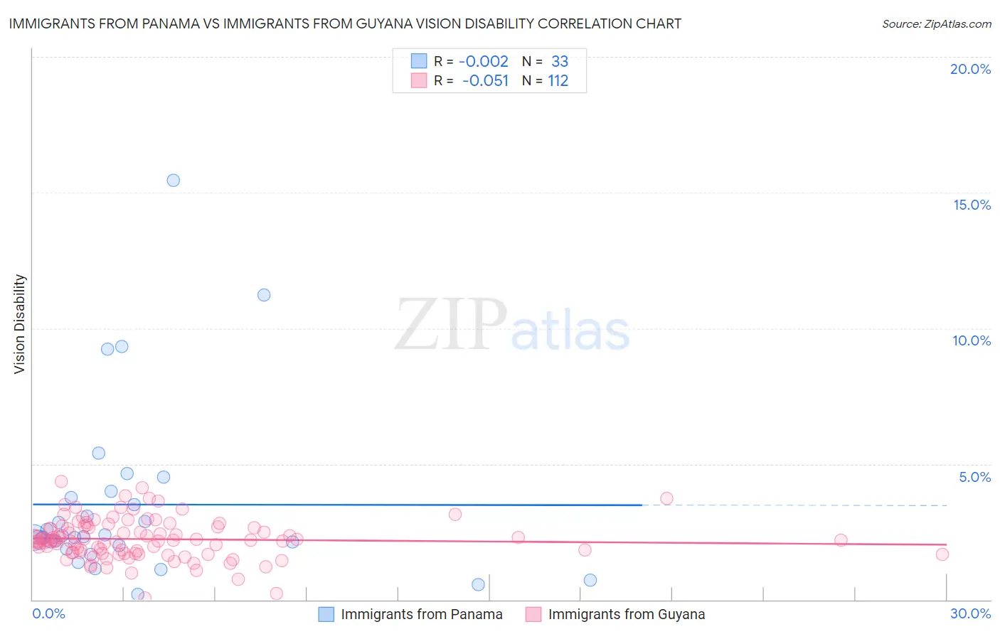 Immigrants from Panama vs Immigrants from Guyana Vision Disability