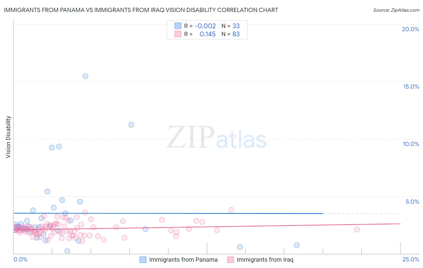 Immigrants from Panama vs Immigrants from Iraq Vision Disability