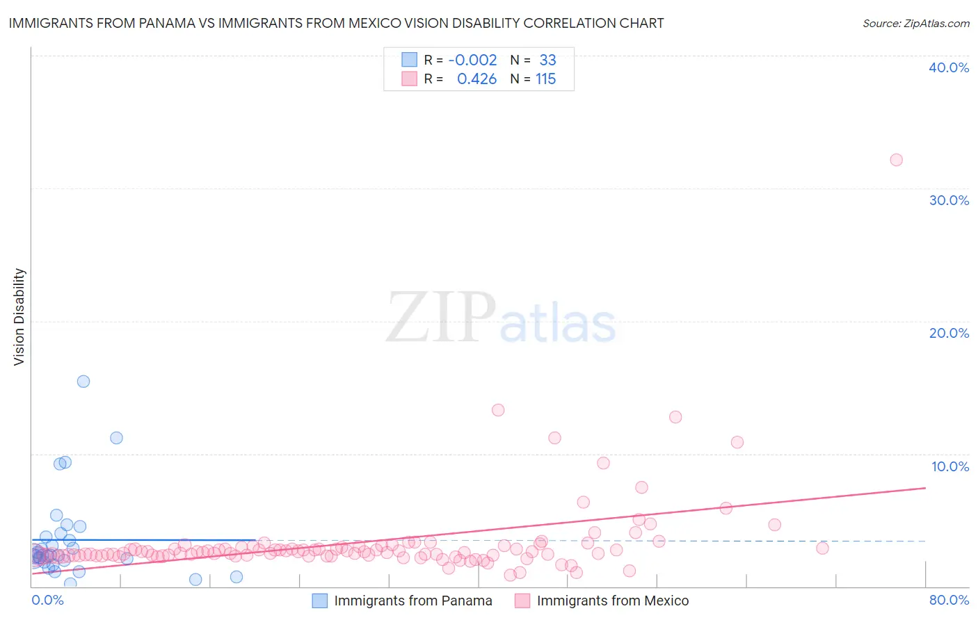 Immigrants from Panama vs Immigrants from Mexico Vision Disability