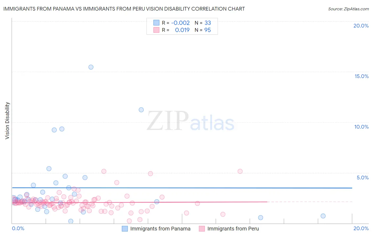 Immigrants from Panama vs Immigrants from Peru Vision Disability