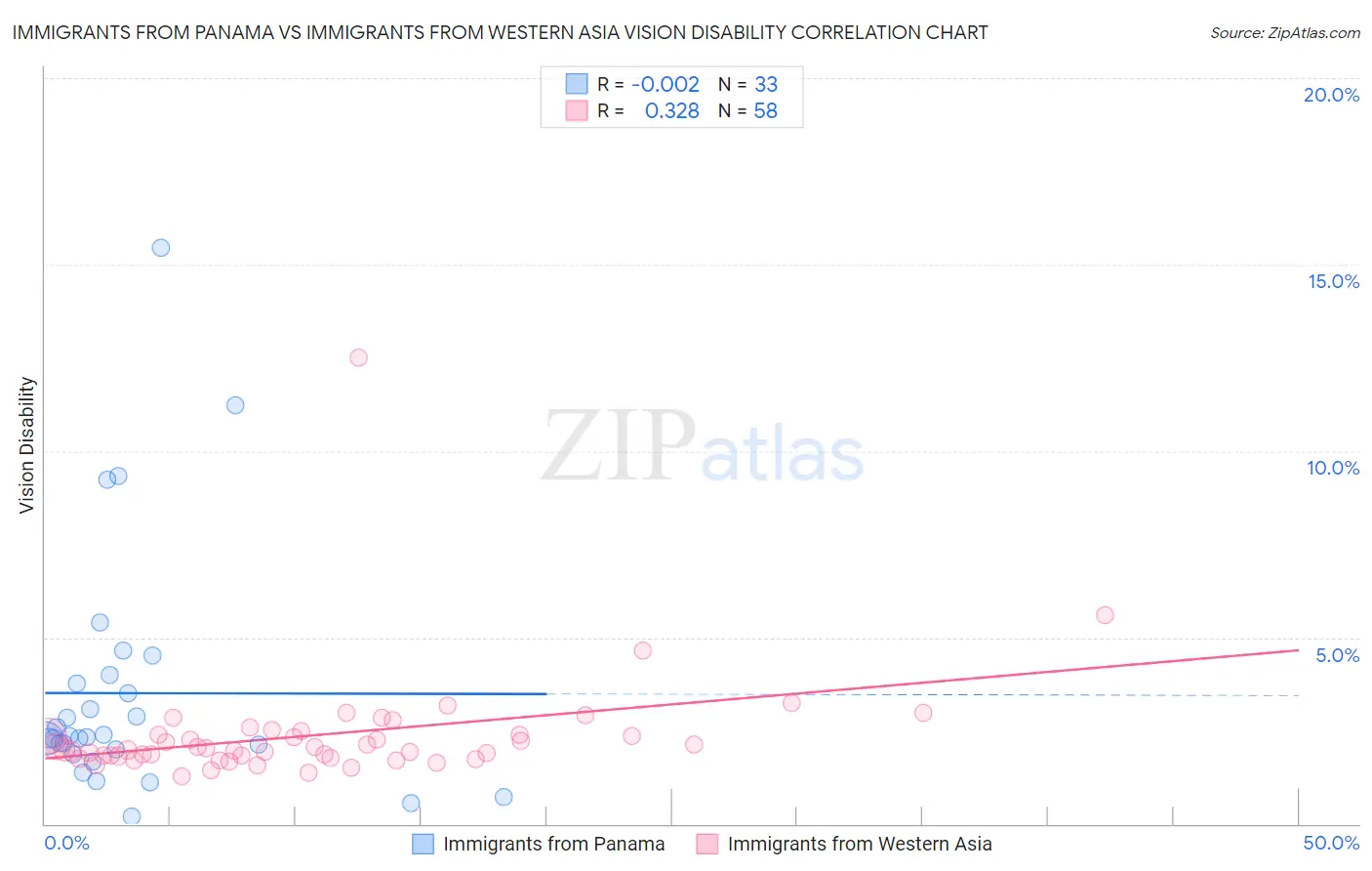 Immigrants from Panama vs Immigrants from Western Asia Vision Disability