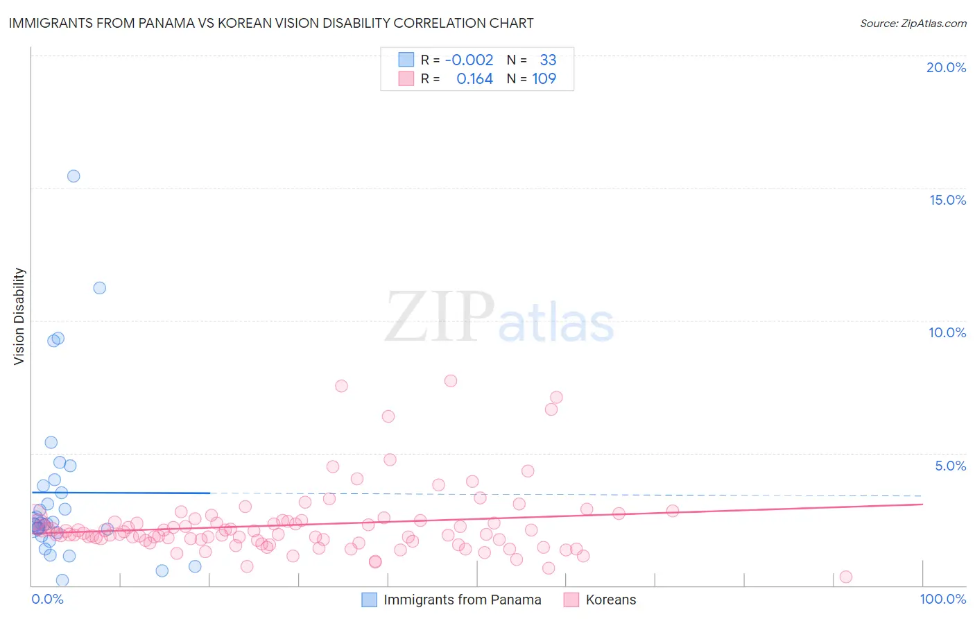 Immigrants from Panama vs Korean Vision Disability