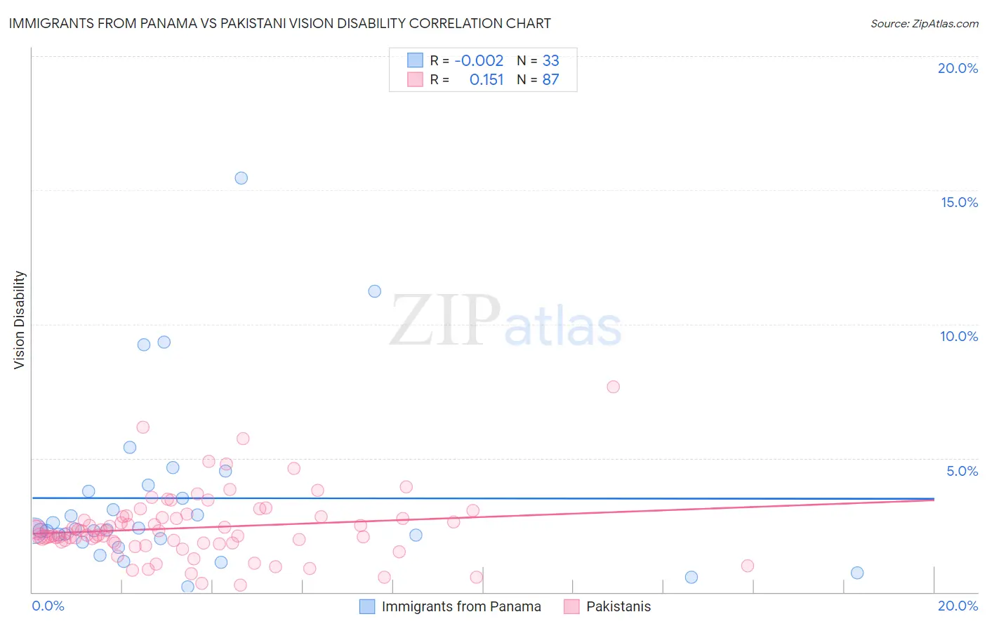 Immigrants from Panama vs Pakistani Vision Disability
