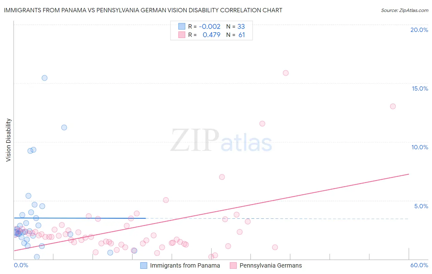 Immigrants from Panama vs Pennsylvania German Vision Disability