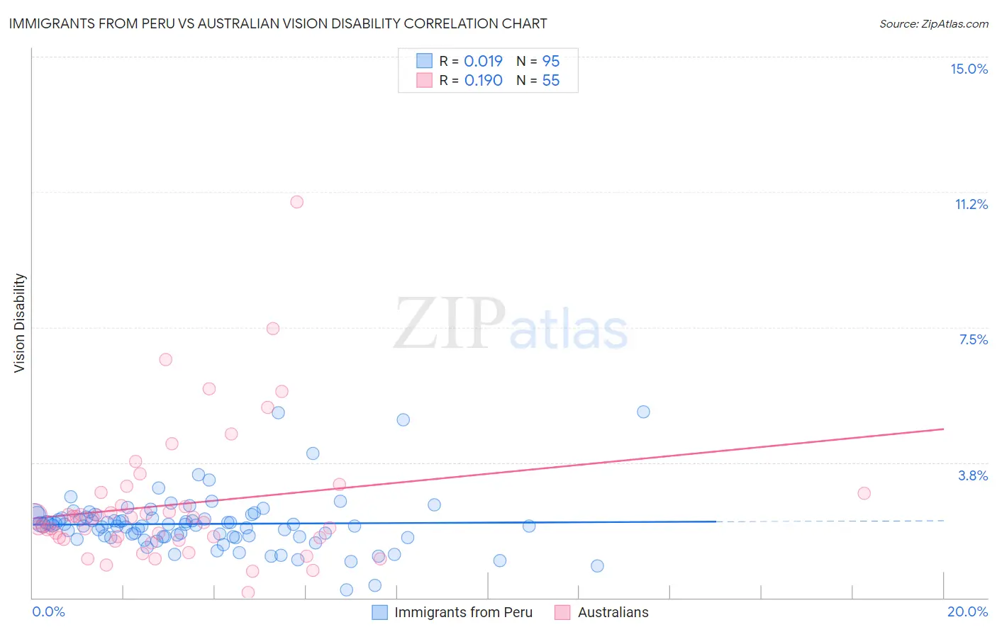 Immigrants from Peru vs Australian Vision Disability