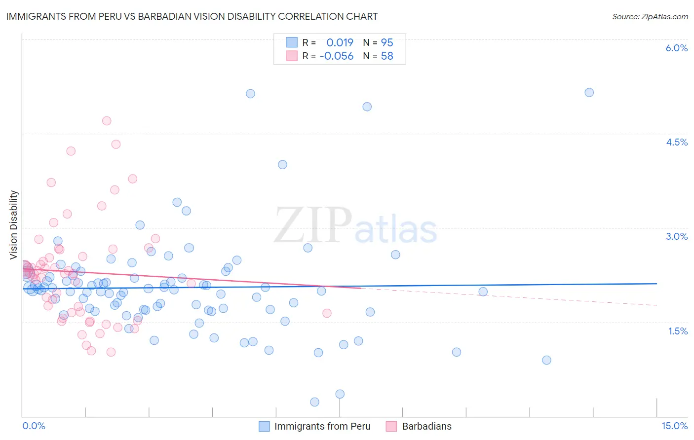 Immigrants from Peru vs Barbadian Vision Disability